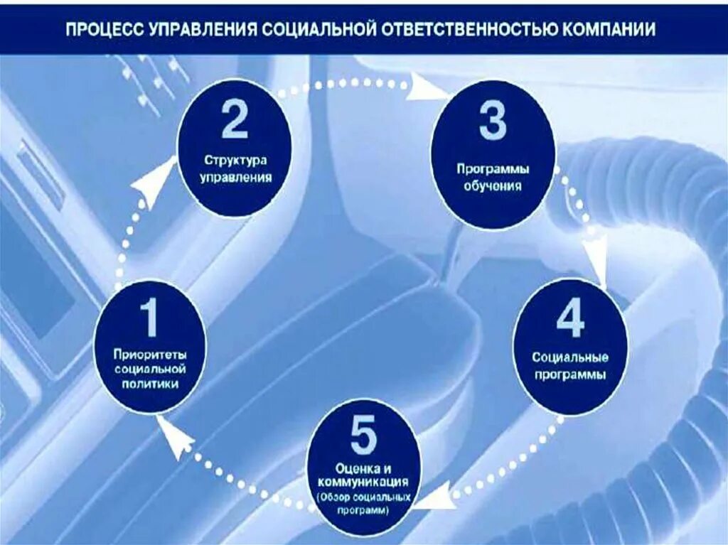 Социальное корпоративного управления. Процесс управления социальной ОТВЕТСТВЕННОСТЬЮ компании. Корпоративная социальная ответственность бизнеса. Социальная ответственность организации. Развитие корпоративной социальной ответственности.