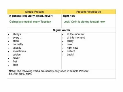 Сигналы present simple