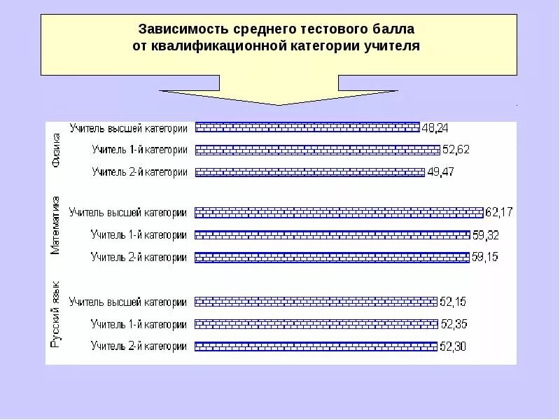 Ответы на тесты на квалификационную категорию. Баллы на высшую категорию учителя. Квалификационные категории учителей в России. Сколько категорий у учителей в школе. Тестирование на высшую категорию учителя.