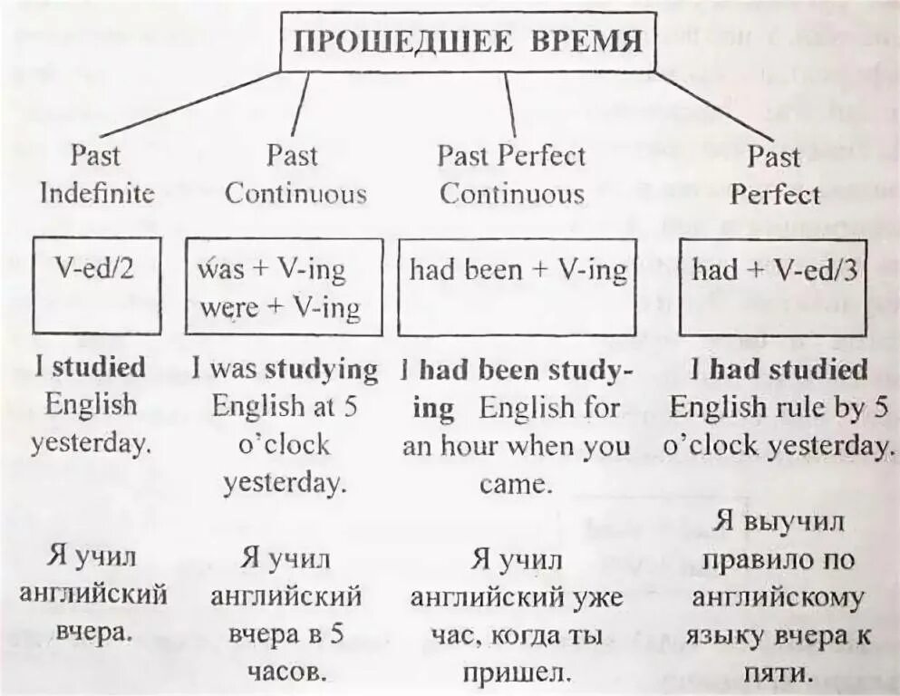 Как образуется прошедшее время в английском языке. Времена past в английском языке. 4 прошедших времени в английском языке. прошедшие времена в английском. прошлые времена в английском.