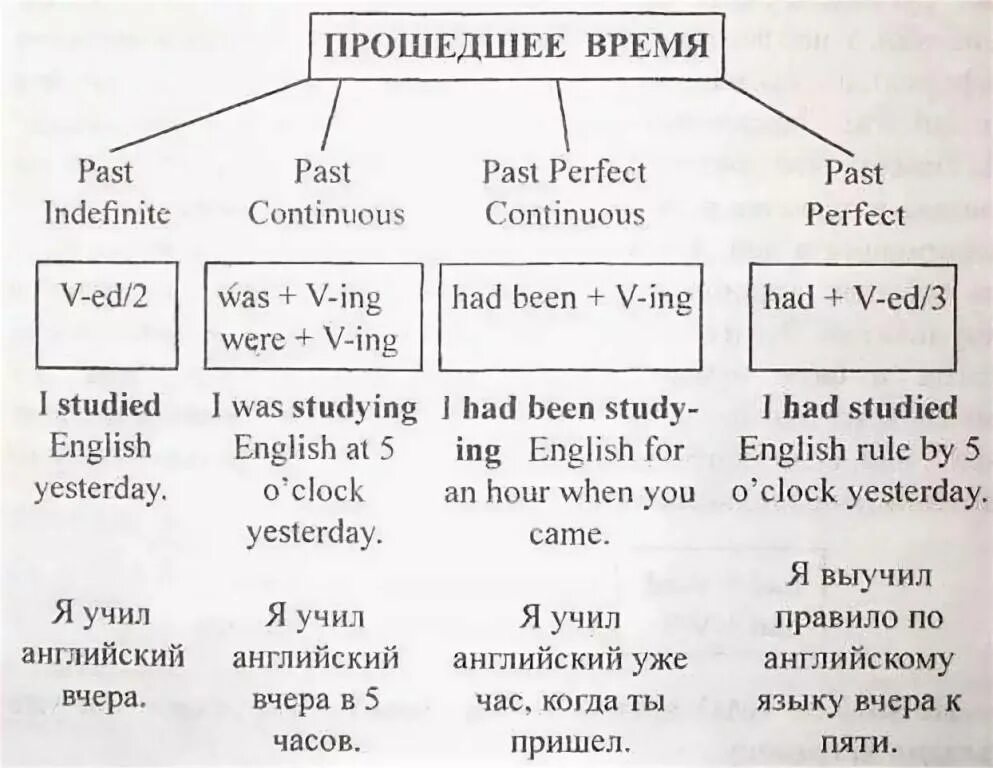 Правильная временная форма глагола. 4 Прошедших времени в английском языке. Как понять прошедшее время в английском языке. Все времена прошедшего времени на английском.