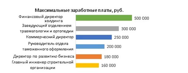 Средняя зарплата финансиста. Финансовый директор зарплата. Максимальная зарплата в Москве. Оклад директора предприятия.