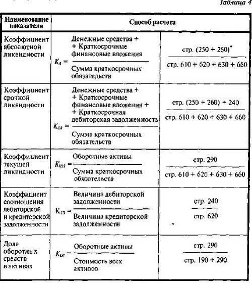 Коэффициент ликвидных активов. Таблица коэффициентов ликвидности баланса. Ликвидность таблица формула. Таблица ликвидности баланса формулы. Коэффициенты ликвидности таблица с формулами.