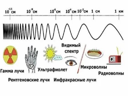 Волна гамма излучения