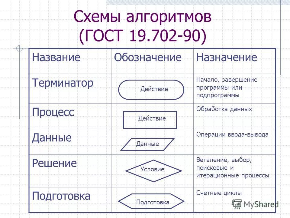 Построение алгоритмов. Построение алгоритмов