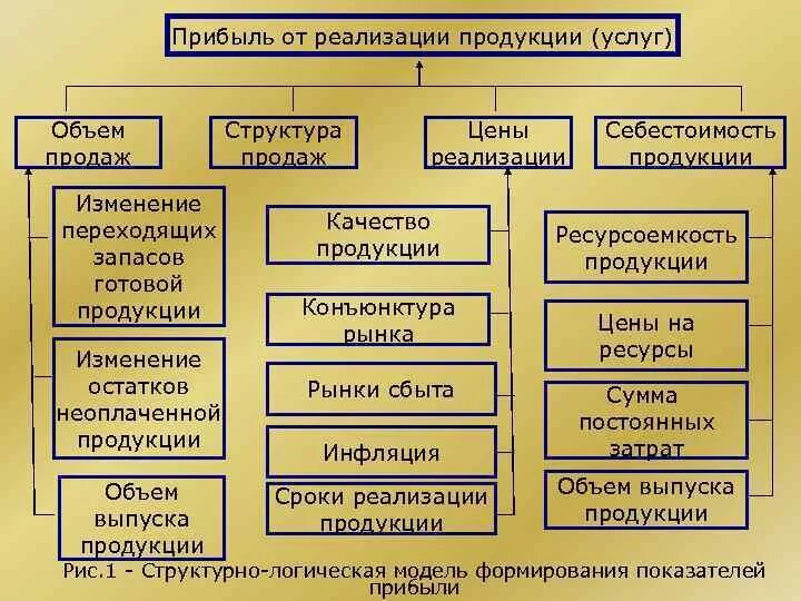 Структура сбыта готовой продукции. Изменение переходящий запасов готовой продукции. Изменение остатков готовой продукции. Структура готовой продукции.