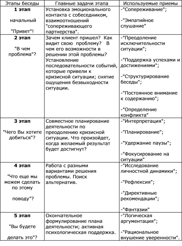 Схема психологического консультирования. Содержание этапов психологического консультирования. Особенности прохождения этапов консультирования. Этапы психологического консультирования этапы. Этапы консультативной беседы