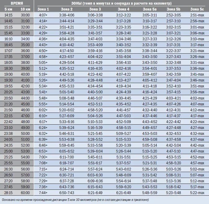 На сколько часов рассчитана программа каждого марафона. Таблица темпа бега. Таблица темпа бега на полумарафон. Таблица темп скорость. Таблица темп на 10 км.