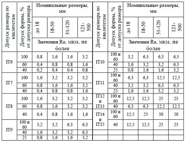 Квалитет точности таблица шероховатости. Виды обработки по квалитетам. Соотношение квалитета и шероховатости таблица. Таблица шероховатости поверхности в зависимости от квалитета.