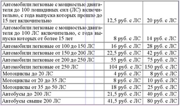 Растаможка с 1 апреля 2024 года изменения. Транспортный налог таблица. Транспортный налог на мото. Транспортный налог в Дагестане таблица. Таблица транспортного налога по лошадиным силам.