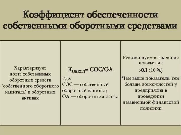 Коэффициент обеспеченности оборотными средствами формула. Коэффициент обеспеченности оборотных активов сос формула по балансу. Коэффициент обеспеченности собственных средств формула по балансу. Коэффициент доли собственных оборотных средств.