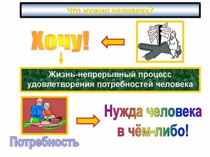 Практическая работа потребности человека