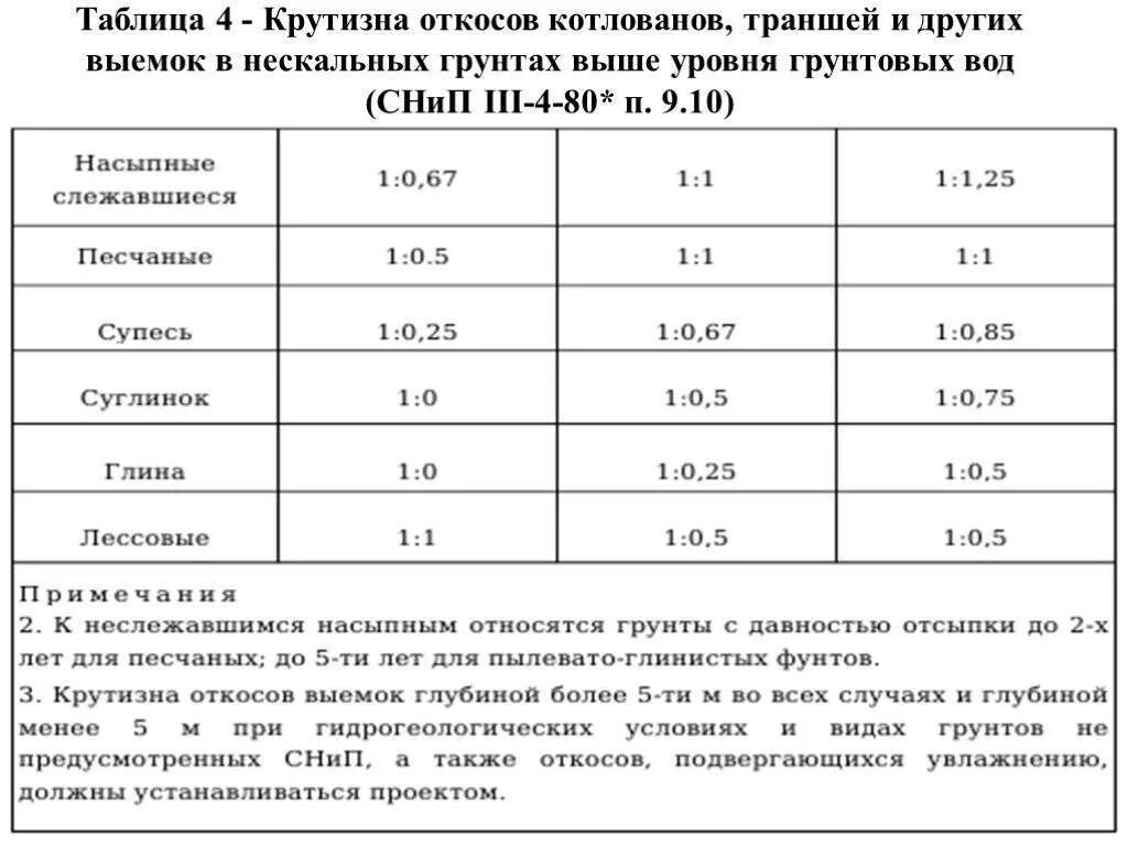 Уклон откосов котлована от грунта. Таблица крутизны откосов траншеи. Крутизна откоса котлована таблица. Уклон откоса котлована таблица. На какую максимальную глубину разрешается разработка выемок