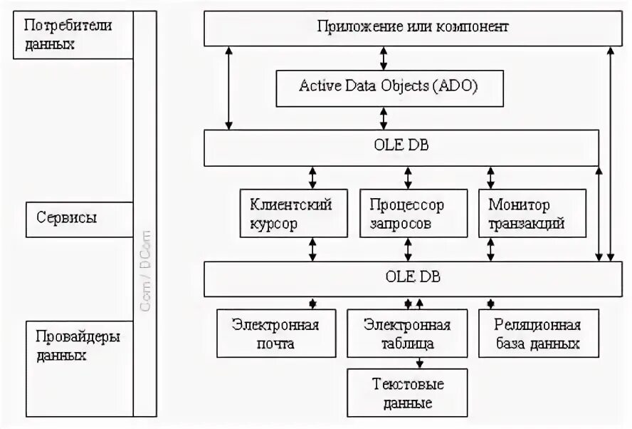 Потребители данных. Структура ole DB. Модель взаимодействия объектов в OLEDB. Провайдеры ole db