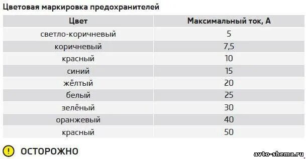 Цветовая маркировка предохранителей керамических. Цветовая маркировка предохранителей 220в. Цветовая маркировка предохранителей. Автомобильные предохранители по цветам и амперам. Цветовая маркировка резистора-предохранителя 220.