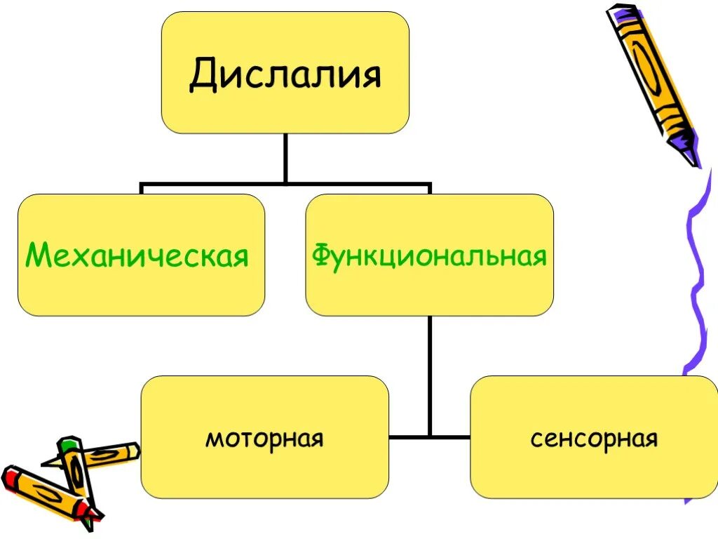 Дислалии относятся. Моторная функциональная дислалия. Формы дислалии функциональная и механическая. Дислалия симптомы. Сенсорная функциональная дислалия.