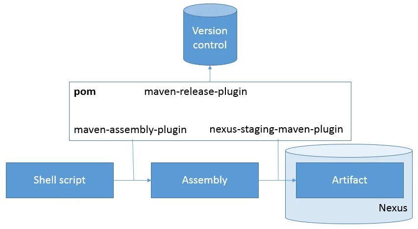 Maven pom plugin. Структура maven проекта. структура мавен проекта. maven жизненный цикл сборки java. maven фазы.