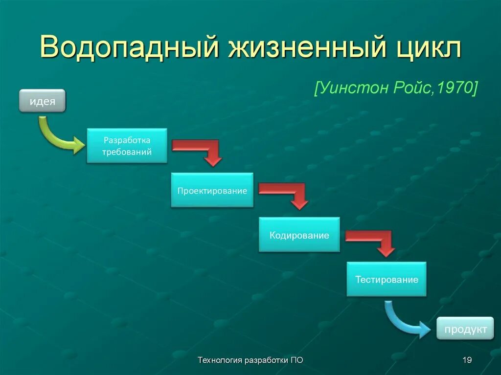 Используются на начальных этапах. Фазы жизненного цикла проекта. Жизненный цикл проекта фазы стадии этапы. Жизненный цикл программного обеспечения (по стадии. Порядок этапов жизненного цикла программного обеспечения.