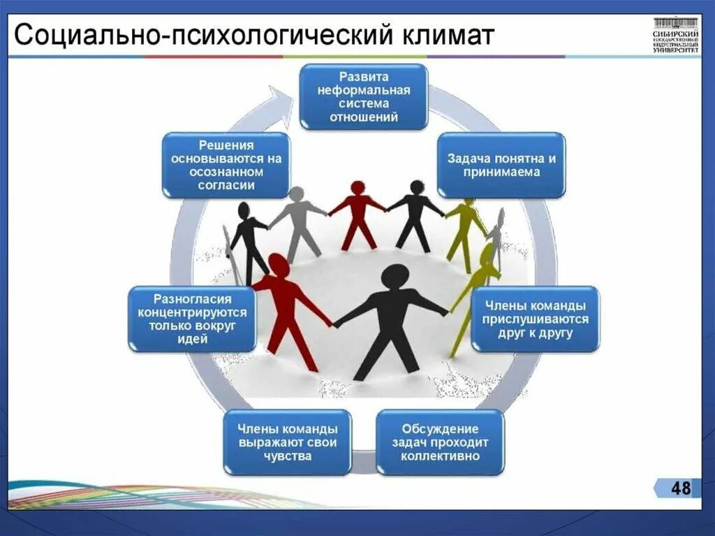 Совершенствование отношений в организации. Социально-психологический климат. Соцальнопсихологичсекий климат. Социально-психологический климат в коллективе. Психологический климат в коллективе.