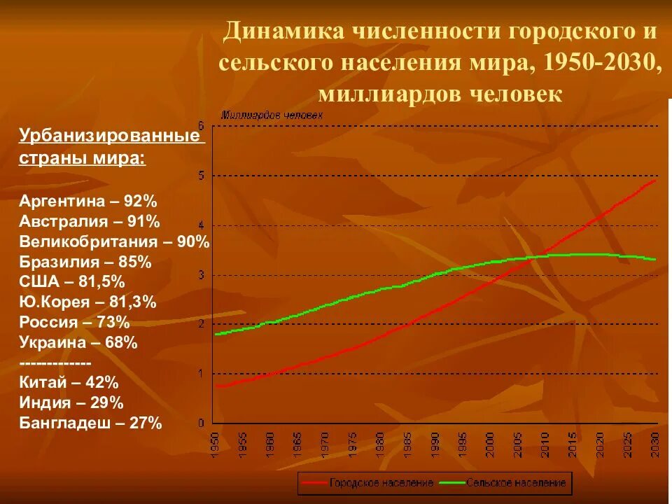 Динамика прироста городского и сельского