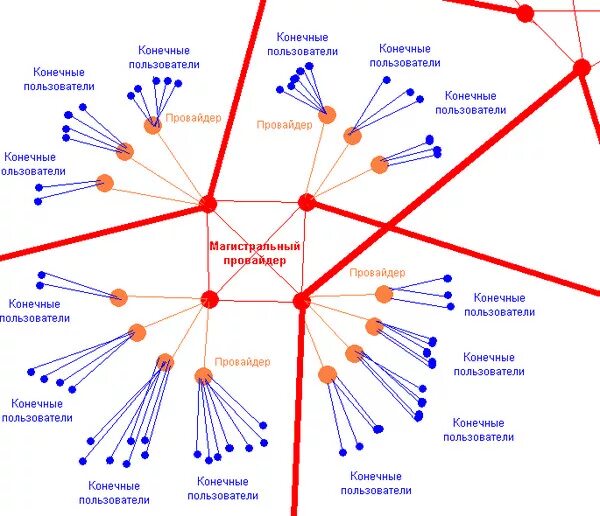 Магистральный провайдер. Схема магистральных провайдеров. Магистральные провайдеры интернета. Магистральные линии провайдеров. Магистральные провайдеры