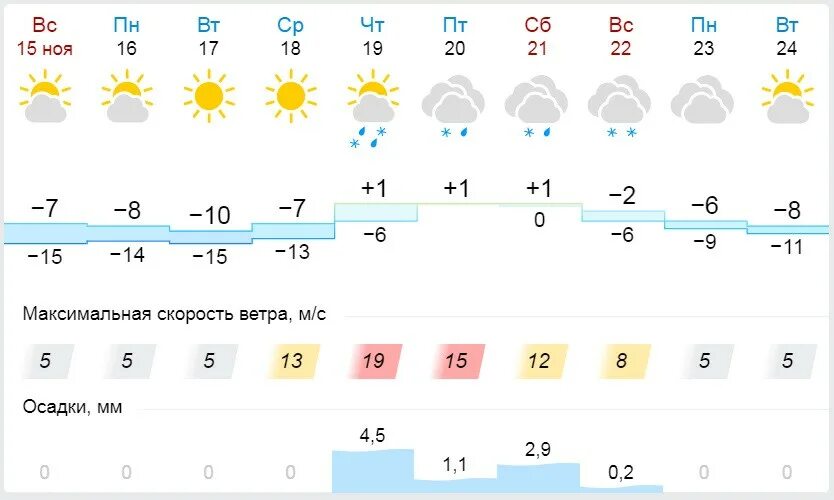 Прогноз погоды в александрове на 10. Погода в Угличе. Прогноз погоды в Кинешме на неделю. Прогноз погоды Великий Новгород на неделю. Погода в Угличе на неделю.