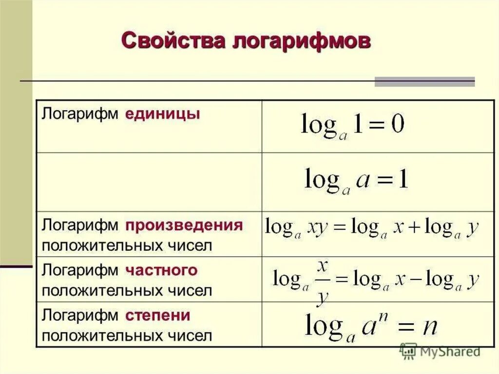 Правила произведения частного. Логарифм частного формула. Формула логарифма степени. Свойства логарифмов. Свойства логарифмов таблица.