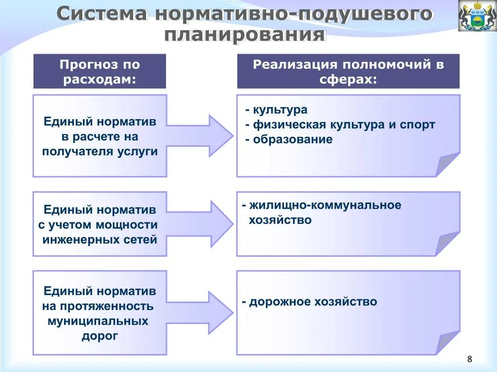 Муниципальных единый норматив. Единые нормативы. ЖКХ единый норматив. Назовите направления межбюджетного регулирования: