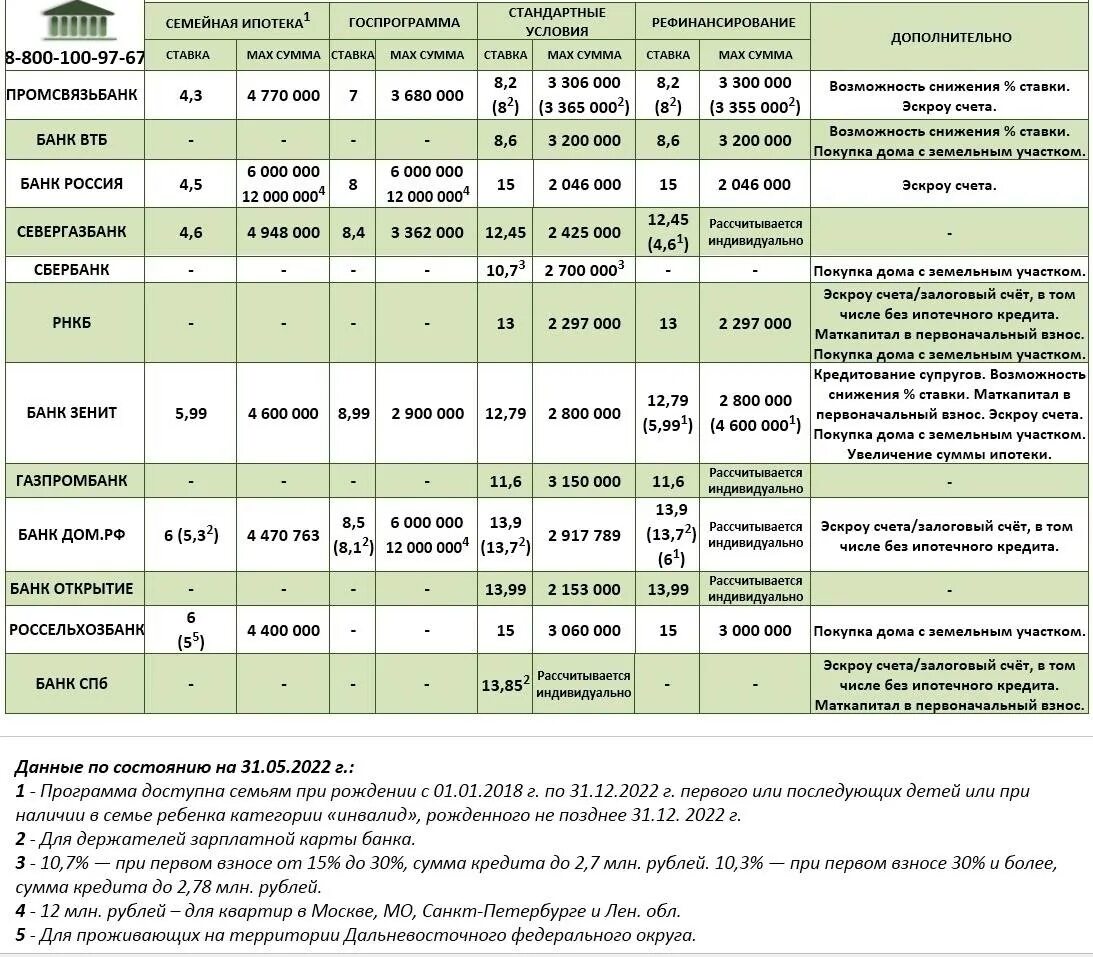 Сумма ипотеки в 2023