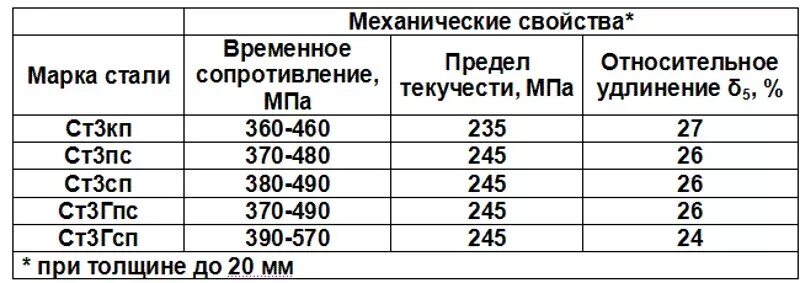 Описание стали 3. Предел прочности стали ст3сп. Механические характеристики стали ст3. Марка стали ст3. Марка стали ст3 механические свойства.