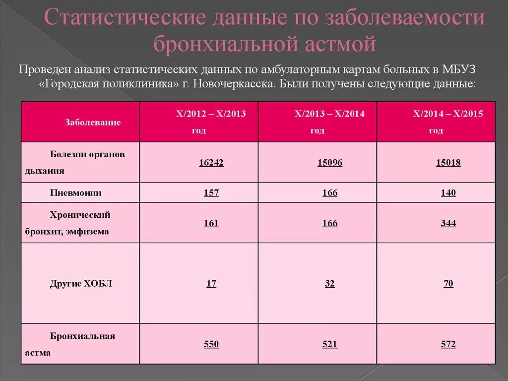 Статистические данные по заболеваемости бронхиальной астмой. Распространенность бронхиальной астмы. Распространенность бронхиальной астмы в России. Бронхиальная астма диаграмма.