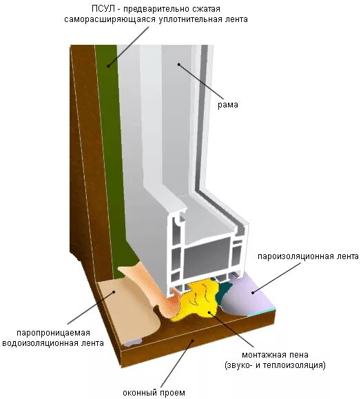 что нужно для установки окна. что нужно для установки окна. схема монтажного шва окон пвх. инструкция по монтажу окон пвх для монтажников. монтажные узлы установки пластиковых окон.