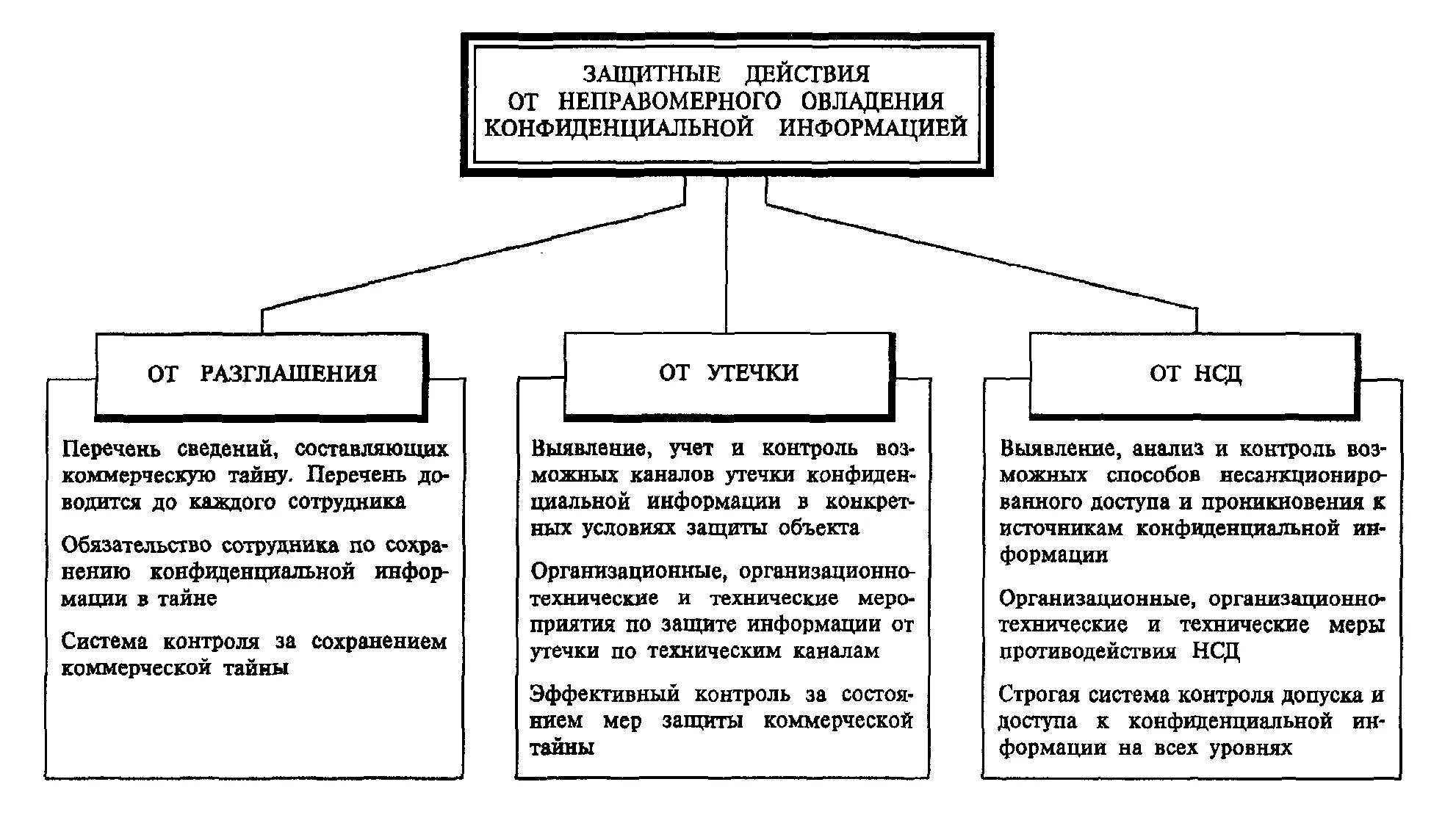 Системы защиты конфиденциальной информации. Методы и способы защиты конфиденциальной информации. Способы защиты конфиденциальной информации в организации. Способы защиты конфиденциальной информации схема. Коммерческая тайна схема.