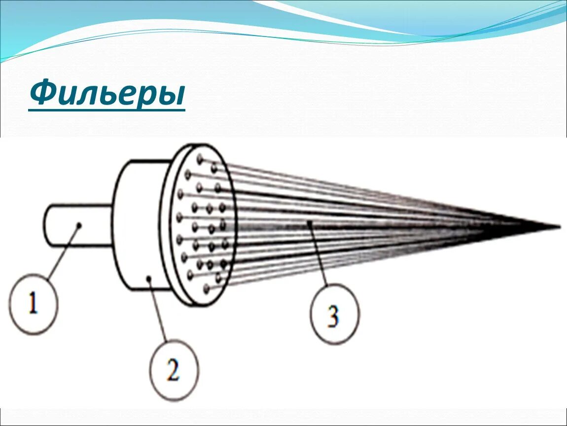 Процессе формирования нити