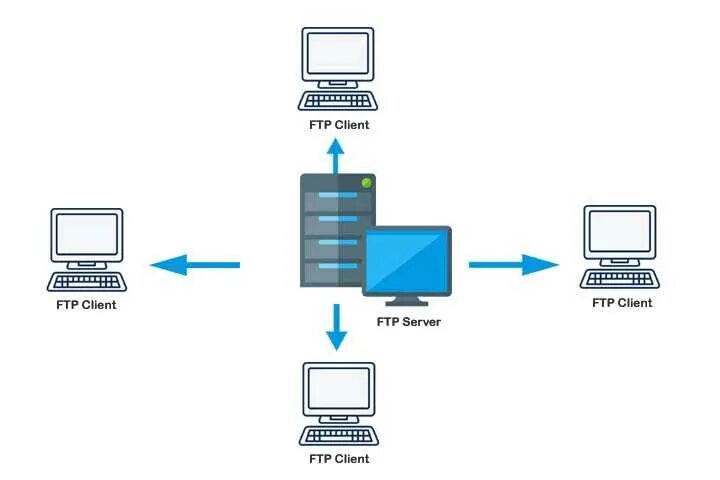 Типы ftp. FTP сервер схема. Протокол передачи FTP. FTP протокол схема. Как работает FTP сервер.