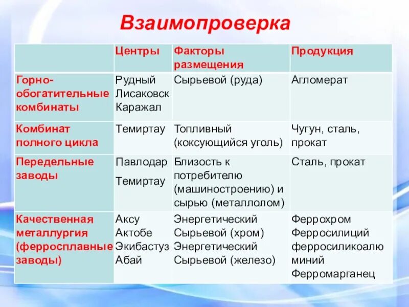 Факторы размещения металлургической отрасли. Фактор размещения оборудования для металлургии. Таблица отрасль машиностроения факторы размещения центры размещения. Производство оборудования факторы размещения. Алюминий факторы размещения предприятий