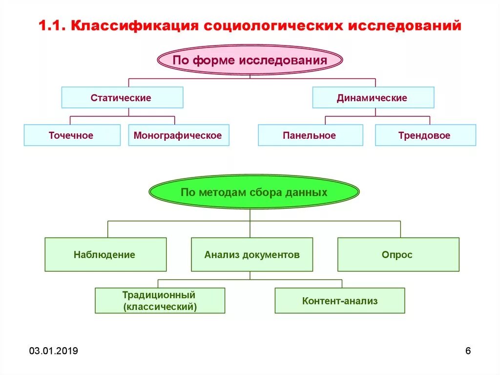 Методы анализа социологического исследования. Формы социологических исследований. Виды социологических исследований. Формы проведения социологическое исследование. Классификация социологических исследований.