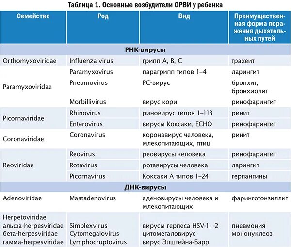 Возбудители вирусных инфекций таблица. Возбудители вирусных респираторных инфекций т. Возбудители респираторных инфекций микробиология таблица. Возбудители вирусных респираторных инфекций таблица. Орви классификация