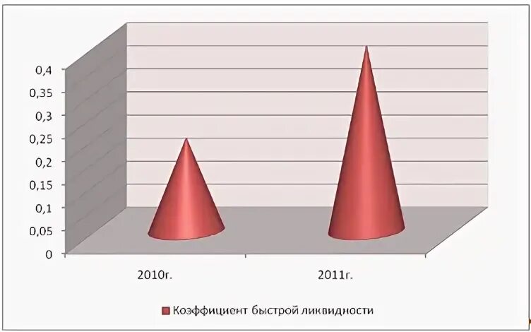 Показатели уровня ликвидности
