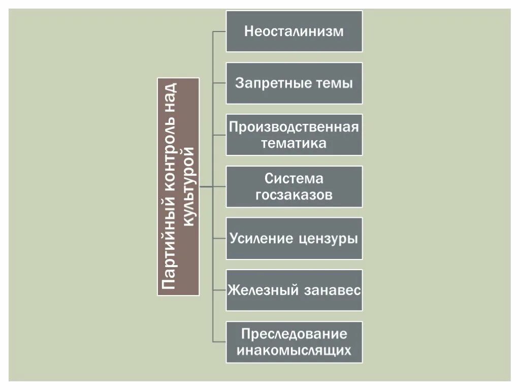 Неосталинизм характеризуется. Неосталинизм. Производственная тематика это в истории. Неосталинизм примеры.