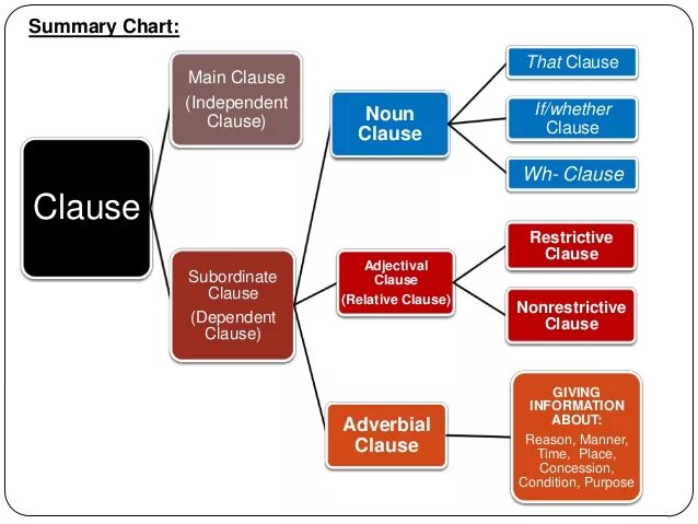 Noun Clauses в английском языке. Clauses в английском. Types of Clauses. Clause Grammar.