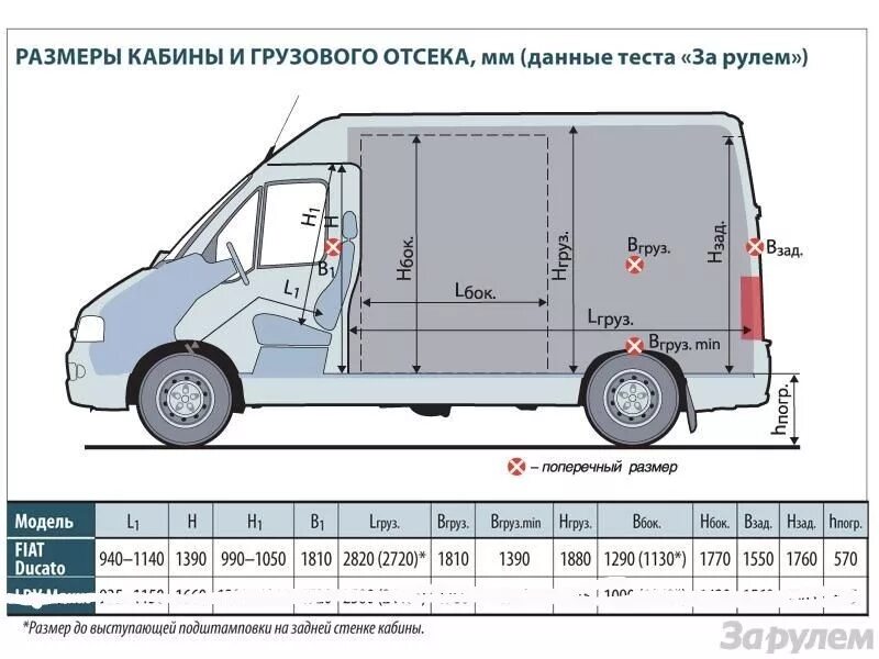 Груз количество мест. Фиат Дукато 244 габариты кузова. Фиат Дукато габариты кузова цельнометаллический. Fiat Ducato 244 габариты l1h1. Габариты Фиат Дукато 244.