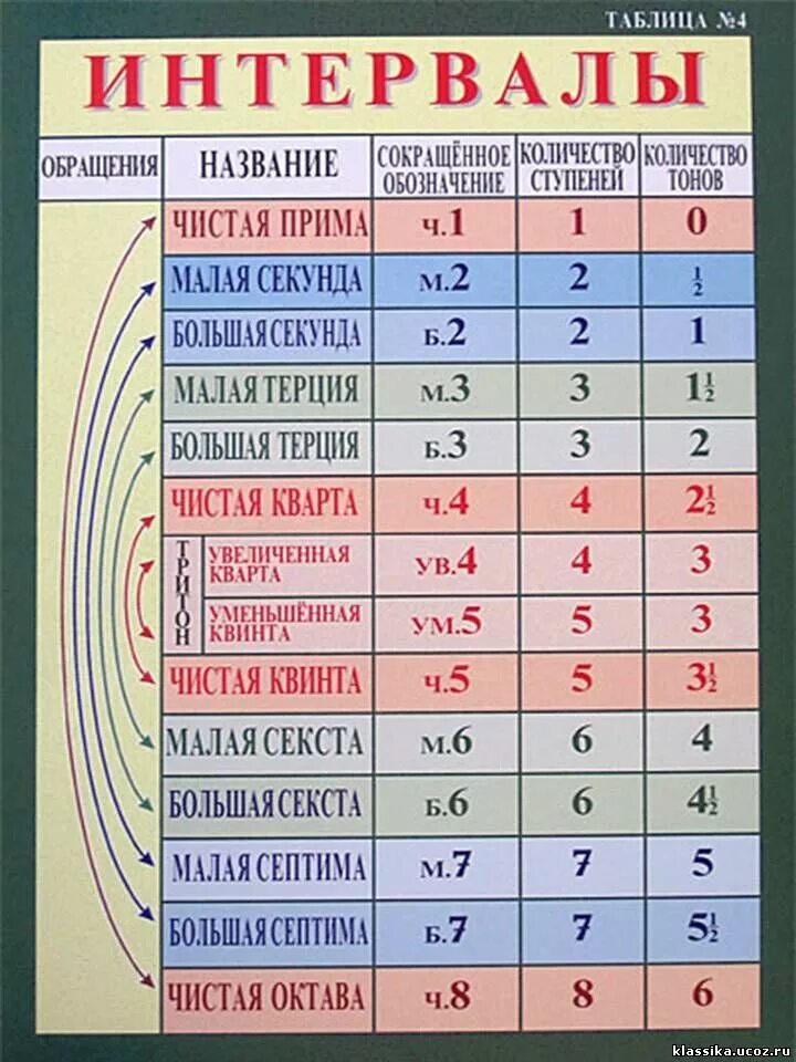 Муз интервалы таблица. Таблица интервалов по сольфеджио 1 класс. Таблица интервалов и ступеней. Строение интервалов сольфеджио. Септима секунда прима