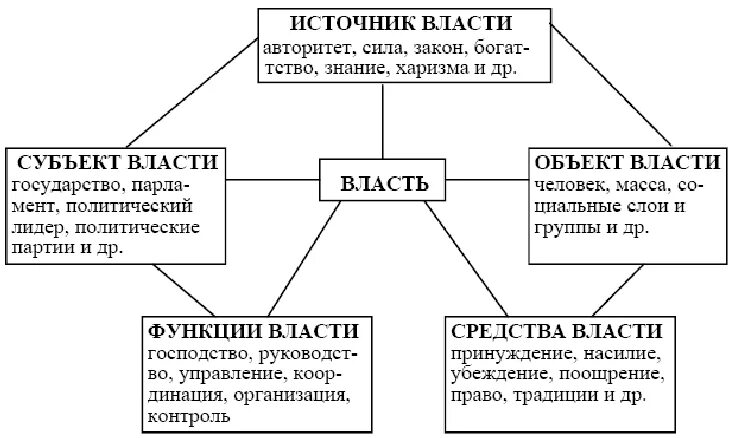 Субъектом политической власти является. Субъекты власти объекты власти властные ресурсы. Структурные компоненты политической власти. Элементы структуры политической власти. Понятие власти схема.