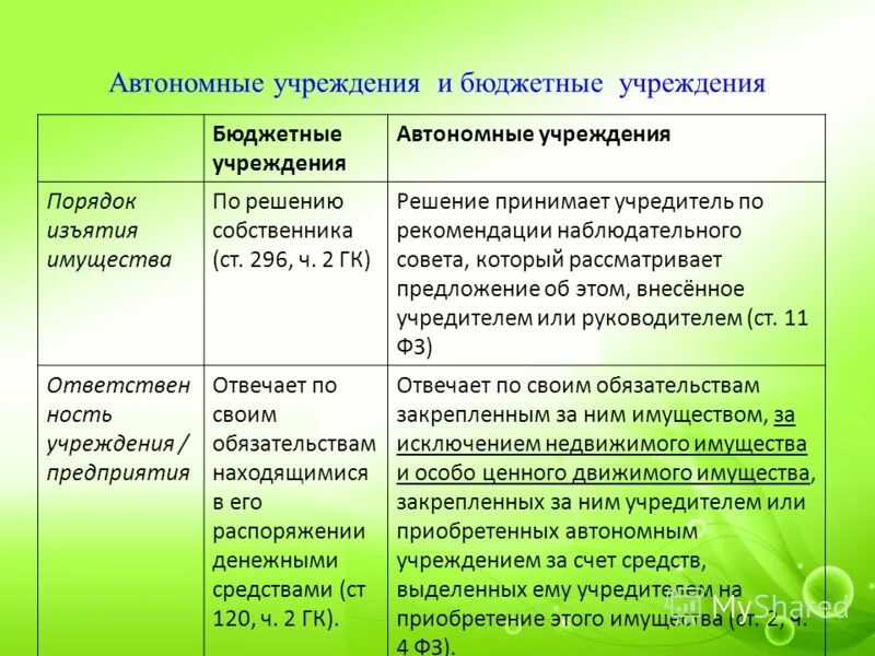 Бюджетные и автономные учреждения. Учреждения учредители. Учредитель бюджетного учреждения. Казенные бюджетные и автономные учреждения.