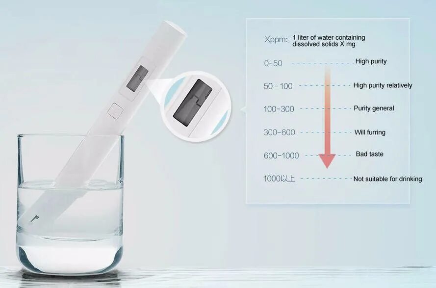 Тестер качества воды xiaomi. Тестер воды Xiaomi mi TDS Pen Water quality Tester. TDS Xiaomi тестер воды (pea4000cn).