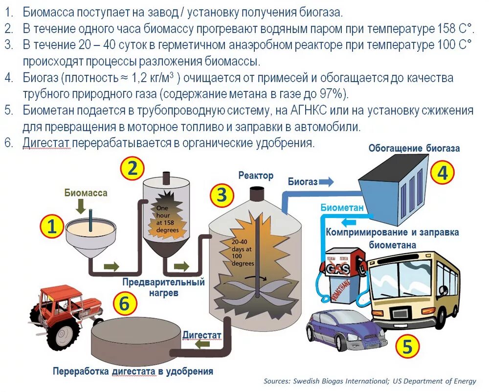 Биогаз схема переработки. Схема производства биоэтанола. Технологическая схема производства биоэтанола. Технологическая схема биогазовой.