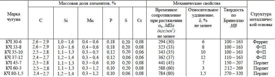 Твердость чугуна и стали. Хим состав ковкого чугуна. хим состав чугуна кч35-10. марки чугуна расшифровка таблица. ковкий чугун химический состав.