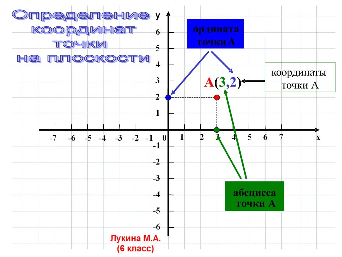 Сумма абсцисс и ординат точки. Абсцисса. Аргумент и абсцисса. Абсцисса и ордината. Ось абсцисс и ординат график.