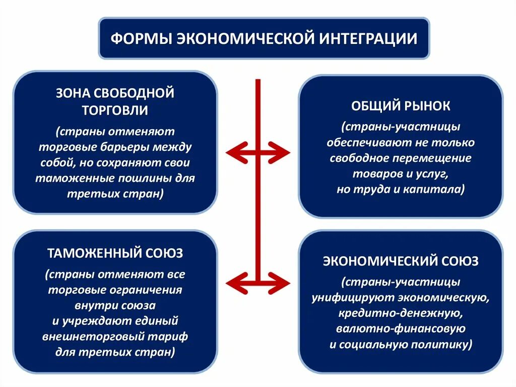 Формы экономической интеграции. Формы международной интеграции. Формы экономической интеграции стран. Экономическая интеграция и ее формы. Основные формы интеграция